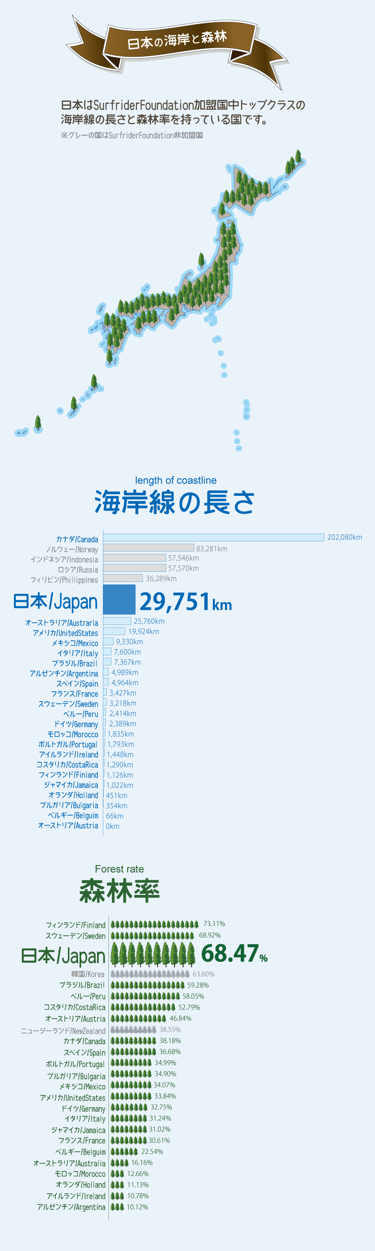 日本はSurfriderFoundation加盟国中トップクラスの海岸線の長さと森林率を持っている国です